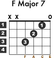 Fmaj7 Guitar Chord Lesson For Beginners - Learn Acoustic Guitar