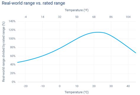 To What Degree Does Temperature Impact Ev Range Geotab