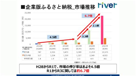 企業版ふるさと納税コンサルタントに聞く令和3年度寄付実績を読み解く 企業版ふるさと納税ならふるさとコネクト