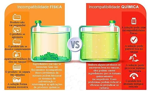O Que É Incompatibilidade - Ilustração das incompatibilidades física e química entre herbicidas ...