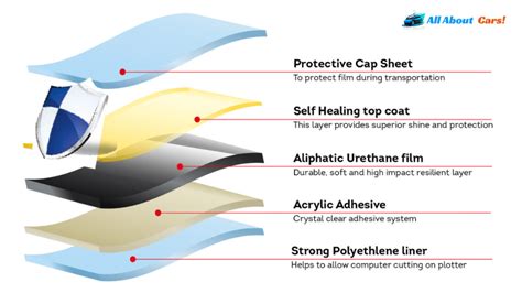 Everything You Should Know About Paint Protection Film PPF