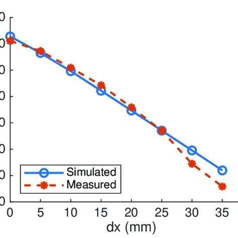 Simulated And Measured Phase Of The Reflection Coefficients Versus