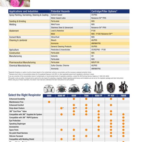 3M Respirator Cartridge Color Chart