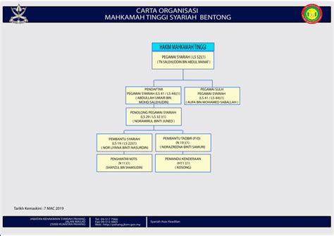 (PDF) HAKIM MAHKAMAH TINGGI - pahang.jksm.gov.mypahang.jksm.gov.my ...