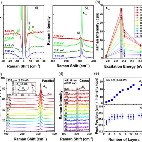 Raman Spectra Of Few Layer 2h Sns2 A Low And High Frequency Modes