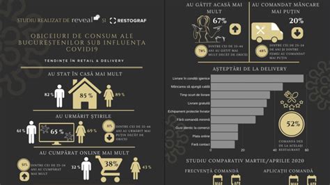 Studiu Reveal Marketing Research în parteneriat cu Restograf Obiceiuri