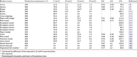 Values Of Elemental Analysis Data For Biochars Similar To Those