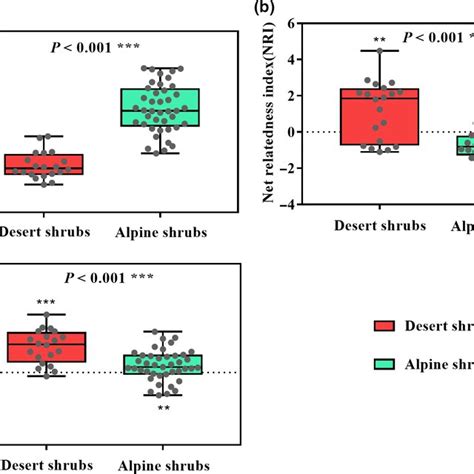 Distributions Of The Phylogenetic Diversity A Net Relatedness Index