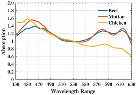 Applied Sciences Free Full Text Myoglobin Based Classification Of Minced Meat Using