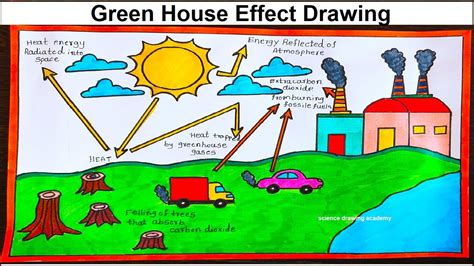 Drawing A Green House Effect Global Warming Drawing Science Drawing