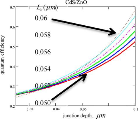 Qe Of Cadmium Sulphide Qd Photodetectors Dakhil 2018 Micro And Nano