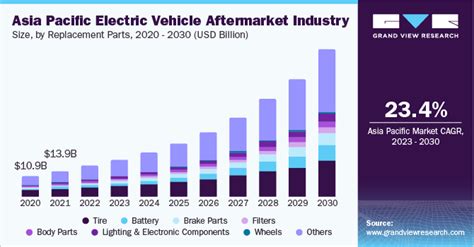 Electric Vehicle Aftermarket Industry Size Share Report