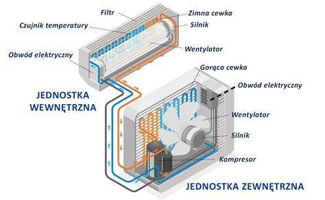 Klimatyzacja W Warszawie Czym Jest Klimatyzacja Biznes Na Poziomie