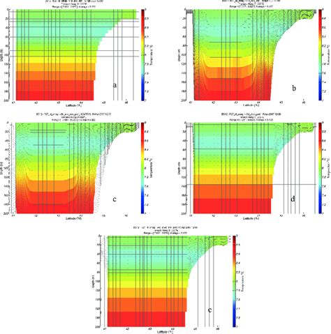 Temperature Distribution Along 31 • E After 35 Month Of Simulation Download Scientific