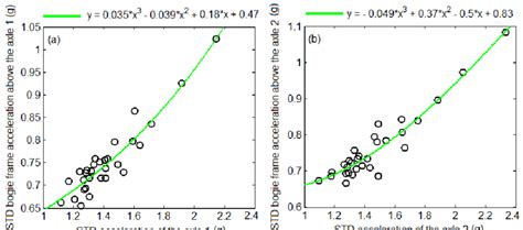 Scatter Plot Of Std Accelerations And The 3th Degree Polynomial