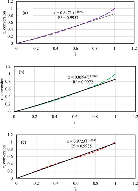 Power Law Model For Fw Char At The Temperatures Of A C B