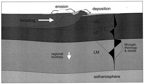 Sketch showing processes involved in foreland basin formation that have ...