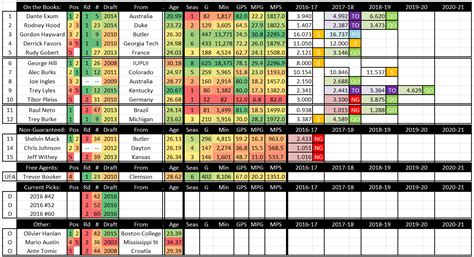 Utah Jazz Updated Roster Rotation And Cap Space After George Hill