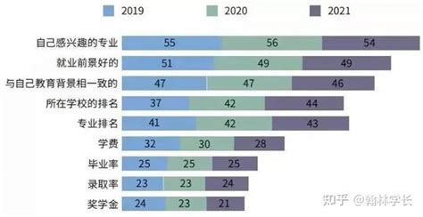 专业热度大洗牌？2021年度全国留学报告：91人群坚持出国留学！ 知乎