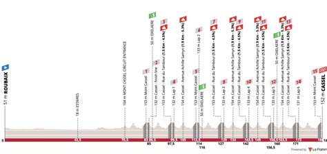 Jours De Dunkerque Tape Parcours Et Profil