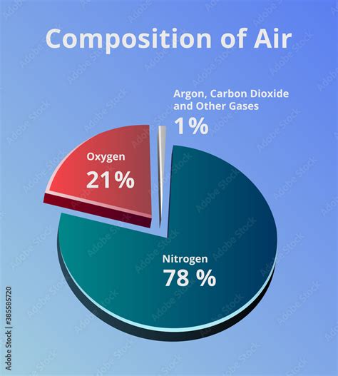 Vector 3D pie chart with the composition of air. Composition of Earth's ...