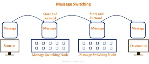 What Is Switching And Types Of Switching Techniques The Study Genius