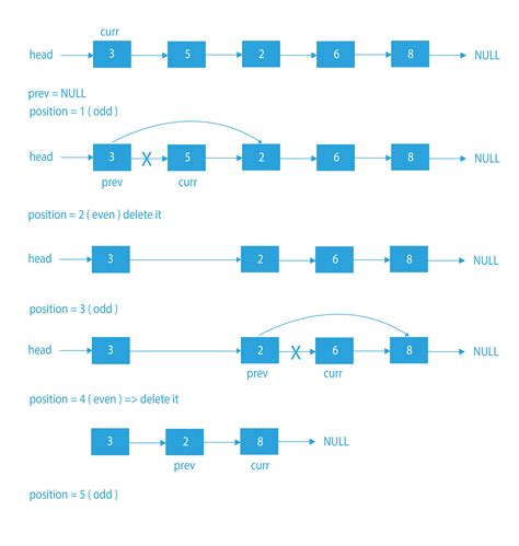 Delete Alternate Nodes Of A Linked List In C Linked List Prepbytes