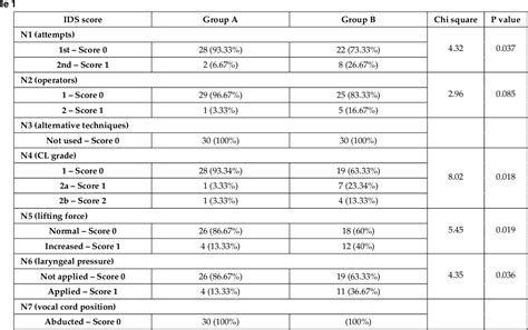 Table From A Comparative Study To Assess Ease Of Intubation With C