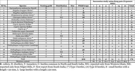 Diversity Abundance Guild Structure And Succession Of Dung Beetles