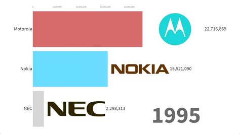 Most Popular Mobile Phone Brands 1994 2019 Youtube