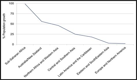 percentage growth rate  population estimated   countries