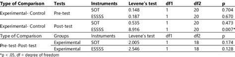 Statistics on the assumption of homogeneity of variance | Download ...