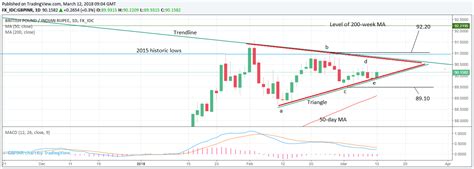 Pound Indian Ruppee Rate Prone To Sizeable Breakout