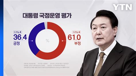 尹 지지율 364부정 평가 61 리얼미터 Ytn Youtube