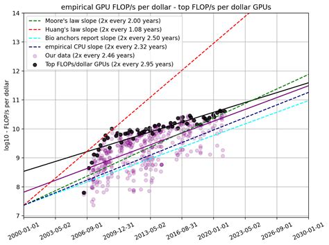 Trends in GPU Price-Performance – Epoch AI