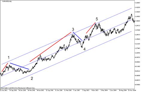 Basics Of Elliott Wave Theory