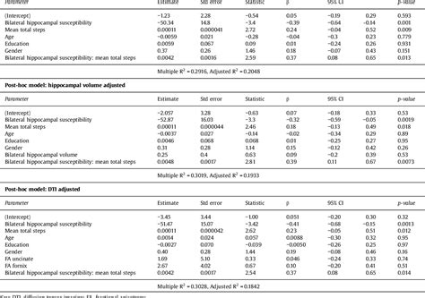 Table 2 From Moderating Role Of Physical Activity On Hippocampal Iron