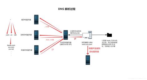 Dns解析方式？国外dns解析服务器 世外云文章资讯