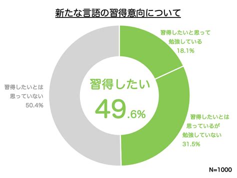 【日本人の語学学習に関する調査】日本人の半分が語学学習に意欲、一方で学習を始めたことがない人が52に上る結果に｜duolingo Incのプレスリリース