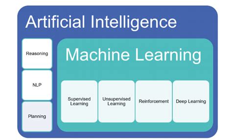 Mengenal Machine Learning Dari Pengertian Hingga Implementas