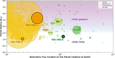 The First Habitable Zone Earth Sized Planet From Tess Ii Spitzer Confirms Toi 700 D [epa