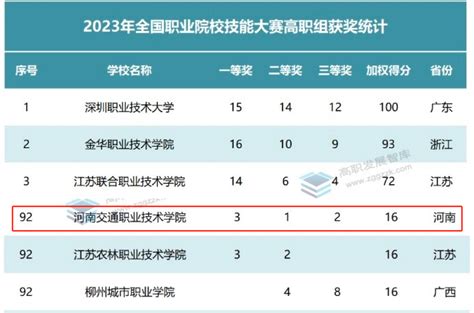 河南交通职业技术学院在2023年全国职业院校技能大赛高职组成绩斐然高校风采 河南高校资讯网