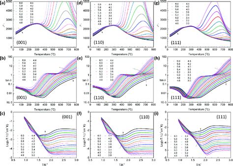 Real Part Of Relative Permittivity Loss Tangent And Conductivity Vs Download Scientific