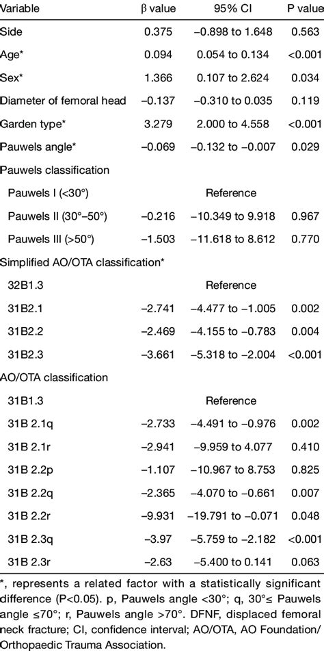 Results Of Univariate Linear Regression Analysis For All Dfnfs