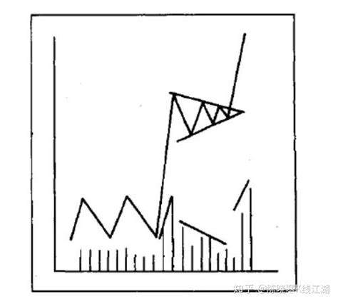 持续形态旗形与三角旗形 知乎