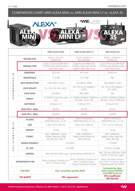 ARRI ALEXA MINI Vs ALEXA MINI LF Vs ALEXA 35 Welab Plus