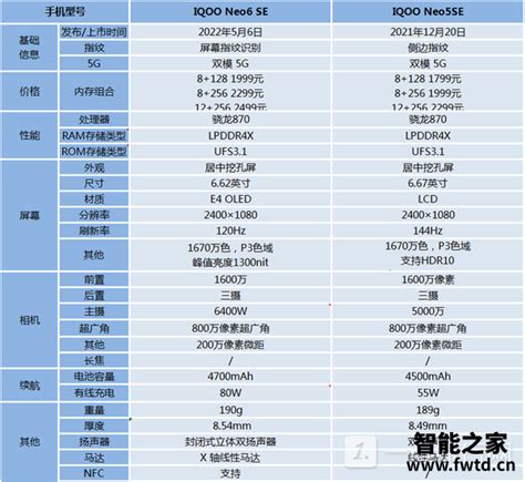 Iqooneo6se和iqooneo5se有什么差别 参数对比智能之家