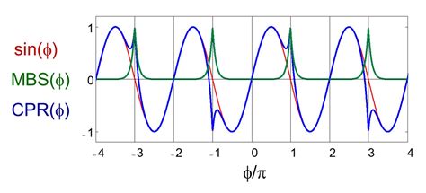 1907 02935 A Topological Josephson Junction Platform For Creating