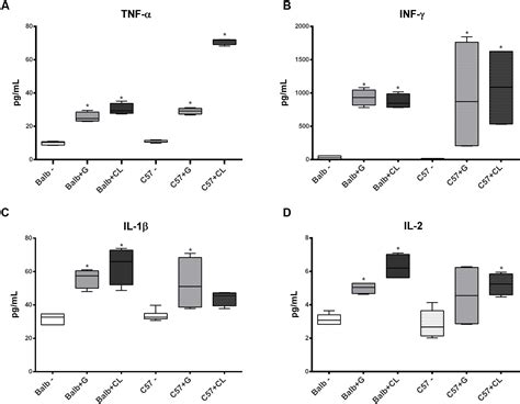 Frontiers BALB C And C57BL 6 Mice Cytokine Responses To Trypanosoma