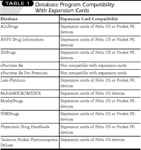 Table 1 From Evaluation Of Personal Digital Assistant Drug Information